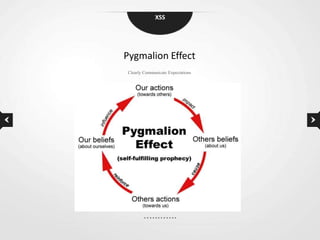 XSS




Pygmalion Effect
Clearly Communicate Expectations
 