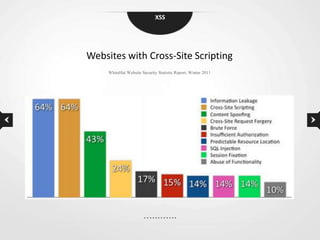 XSS




Websites with Cross-Site Scripting
     WhiteHat Website Security Statistic Report, Winter 2011
 