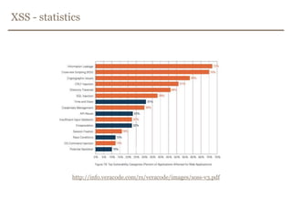 XSS - statisticshttp://info.veracode.com/rs/veracode/images/soss-v3.pdf