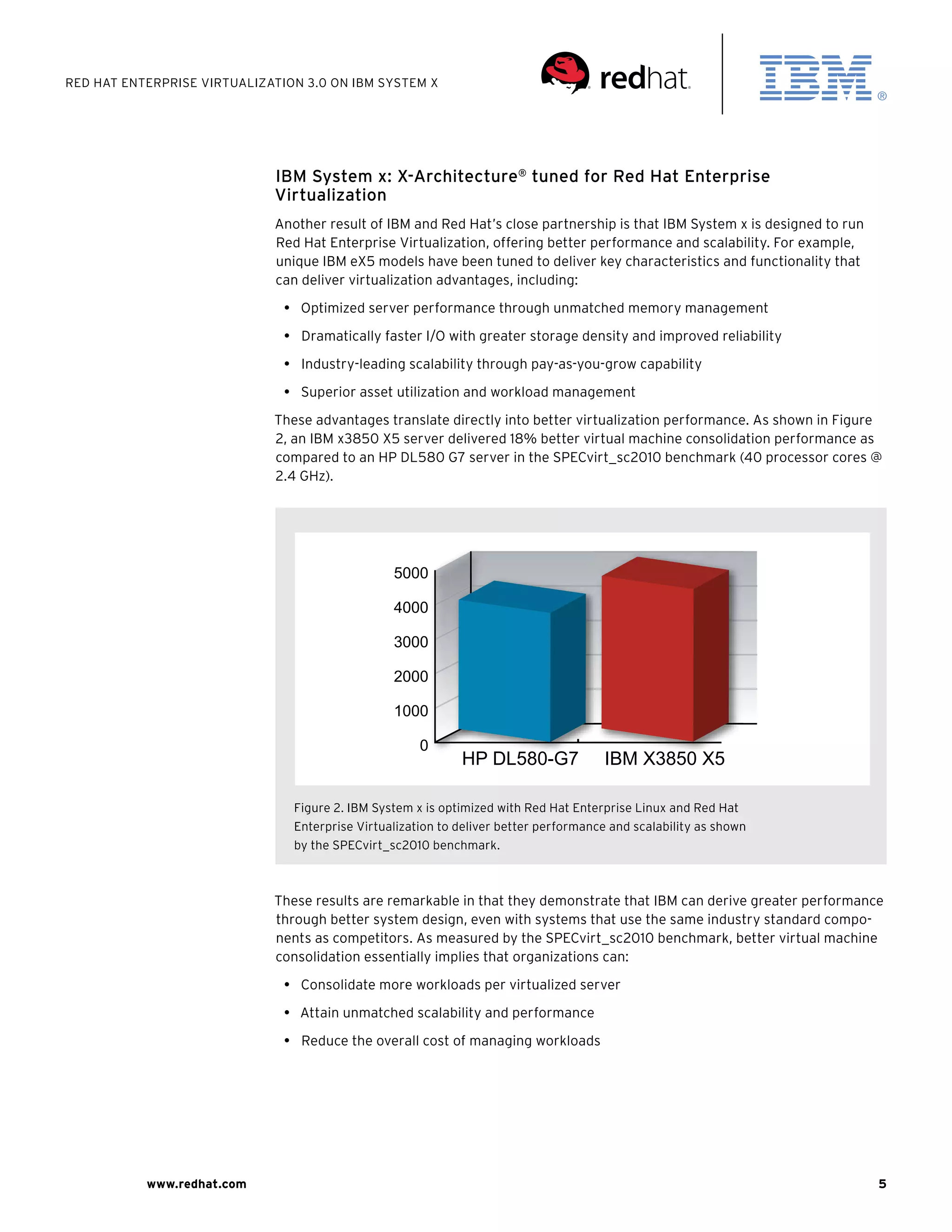 Red Hat Enterprise Virtualization 3.0 on IBM System X




                             IBM System x: X-Architecture® tuned for Red Hat Enterprise
                             Virtualization
                             Another result of IBM and Red Hat’s close partnership is that IBM System x is designed to run
                             Red Hat Enterprise Virtualization, offering better performance and scalability. For example,
                             unique IBM eX5 models have been tuned to deliver key characteristics and functionality that
                             can deliver virtualization advantages, including:

                               •  Optimized server performance through unmatched memory management

                               •  Dramatically faster I/O with greater storage density and improved reliability

                               •  Industry-leading scalability through pay-as-you-grow capability

                               •  Superior asset utilization and workload management

                             These advantages translate directly into better virtualization performance. As shown in Figure
                             2, an IBM x3850 X5 server delivered 18% better virtual machine consolidation performance as
                             compared to an HP DL580 G7 server in the SPECvirt_sc2010 benchmark (40 processor cores @
                             2.4 GHz).




                                                 5000

                                                 4000

                                                 3000

                                                 2000

                                                 1000

                                                      0
                                                             HP DL580-G7              IBM X3850 X5

                                Figure 2. IBM System x is optimized with Red Hat Enterprise Linux and Red Hat
                                Enterprise Virtualization to deliver better performance and scalability as shown
                                by the SPECvirt_sc2010 benchmark.



                             These results are remarkable in that they demonstrate that IBM can derive greater performance
                             through better system design, even with systems that use the same industry standard compo-
                             nents as competitors. As measured by the SPECvirt_sc2010 benchmark, better virtual machine
                             consolidation essentially implies that organizations can:

                               •  Consolidate more workloads per virtualized server

                               •  Attain unmatched scalability and performance

                               •  Reduce the overall cost of managing workloads




           www.redhat.com                                                                                                    5
 