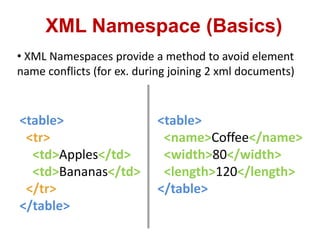 XML Namespace (Basics)
• XML Namespaces provide a method to avoid element
name conflicts (for ex. during joining 2 xml documents)
<table>
<tr>
<td>Apples</td>
<td>Bananas</td>
</tr>
</table>
<table>
<name>Coffee</name>
<width>80</width>
<length>120</length>
</table>
 