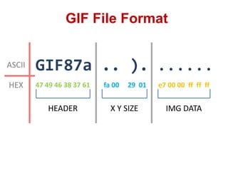 GIF File Format
GIF87a .. ). ......
47 49 46 38 37 61 fa 00 29 01 e7 00 00 ff ff ff
ASCII
HEX
HEADER X Y SIZE IMG DATA
 