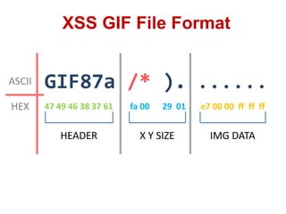 XSS GIF File Format
GIF87a /* ). ......
47 49 46 38 37 61 fa 00 29 01 e7 00 00 ff ff ff
ASCII
HEX
HEADER X Y SIZE IMG DATA
 