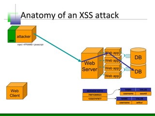 Anatomy of an XSS attack
Web
Server DB
DB
Web app
attacker
Web app
Web app
Web app
Web
Client
SESSION KEYS
78974369523
12323747677
NAME VALUE
username saumil
NAME VALUE
username arthur
inject <IFRAME> javascript
8008
 