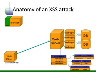 Anatomy of an XSS attack
Web
Server DB
DB
Web app
attacker
Web app
Web app
Web app
Web
Client
SESSION KEYS
78974369523
12323747677
84658734652
NAME VALUE
username saumil
NAME VALUE
username arthur
NAME VALUE
username nitesh
SESSID=84658734652
8008
 