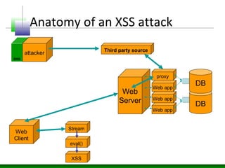 Anatomy of an XSS attack
Web
Server DB
DB
Web app
attacker
Web app
Web app
proxy
Web
Client
8008
Third party source
Stream
eval()
XSS
 