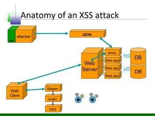 Anatomy of an XSS attack
Web
Server DB
DB
Web app
attacker
Web app
Web app
proxy
Web
Client
8008
JSON
Stream
eval()
XSS
 
