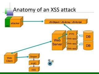 Anatomy of an XSS attack
Web
Server DB
DB
Web app
attacker
Web app
Web app
proxy
Web
Client
8008
JS-Object / JS-Array / JS-Script
Stream
eval()
XSS
 