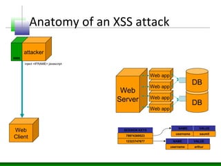 Anatomy of an XSS attack
Web
Server DB
DB
Web app
attacker
Web app
Web app
Web app
Web
Client
SESSION KEYS
78974369523
12323747677
NAME VALUE
username saumil
NAME VALUE
username arthur
inject <IFRAME> javascript
8008
 