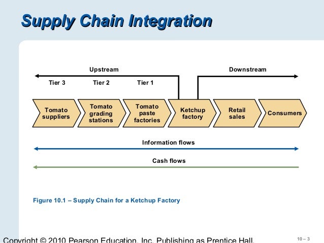 Upstream Downstream Value Chain – FLRCV