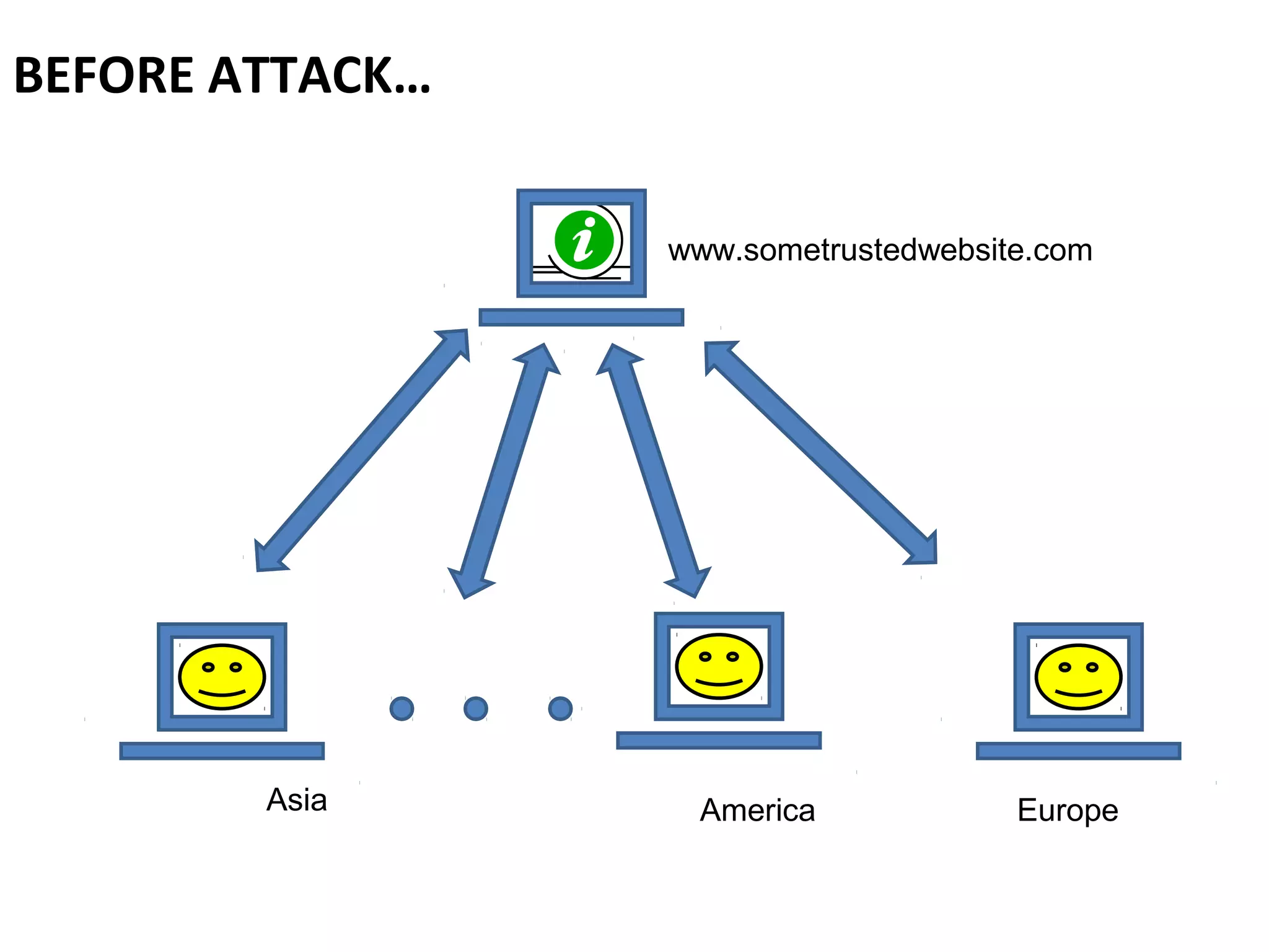 www.sometrustedwebsite.com
Asia America Europe
BEFORE ATTACK…
 