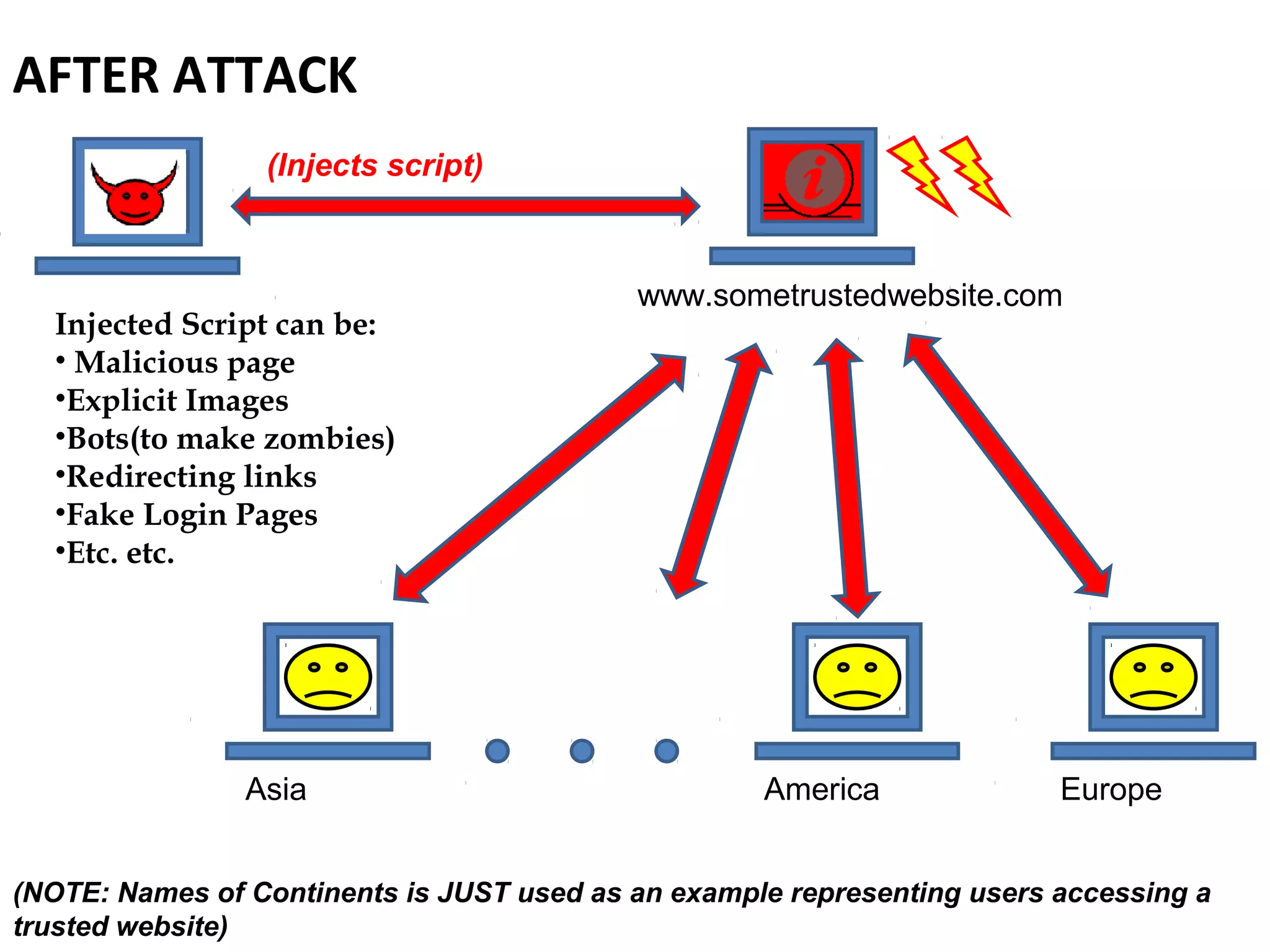 www.sometrustedwebsite.com
Asia America Europe
AFTER ATTACK
(Injects script)
Injected Script can be:
• Malicious page
•Explicit Images
•Bots(to make zombies)
•Redirecting links
•Fake Login Pages
•Etc. etc.
(NOTE: Names of Continents is JUST used as an example representing users accessing a
trusted website)
 