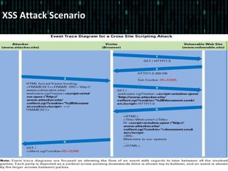 Xss talk, attack and defense | PPT