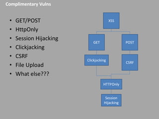 Complimentary Vulns

•
•
•
•
•
•
•

GET/POST
HttpOnly
Session Hijacking
Clickjacking
CSRF
File Upload
What else???

XSS

GET

POST

Clickjacking

HTTPOnly
Session
Hijacking

CSRF

 