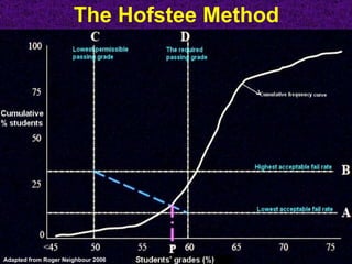 The Hofstee Method Adapted from Roger Neighbour 2006 
