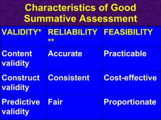 Characteristics of Good Summative Assessment Proportionate Fair Predictive validity Cost-effective Consistent Construct validity Practicable Accurate Content validity FEASIBILITY RELIABILITY** VALIDITY* 