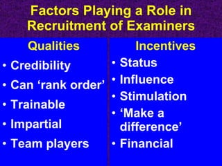 Factors Playing a Role in Recruitment of Examiners Qualities Credibility Can ‘rank order’ Trainable Impartial Team players Incentives Status Influence Stimulation ‘ Make a difference’ Financial 
