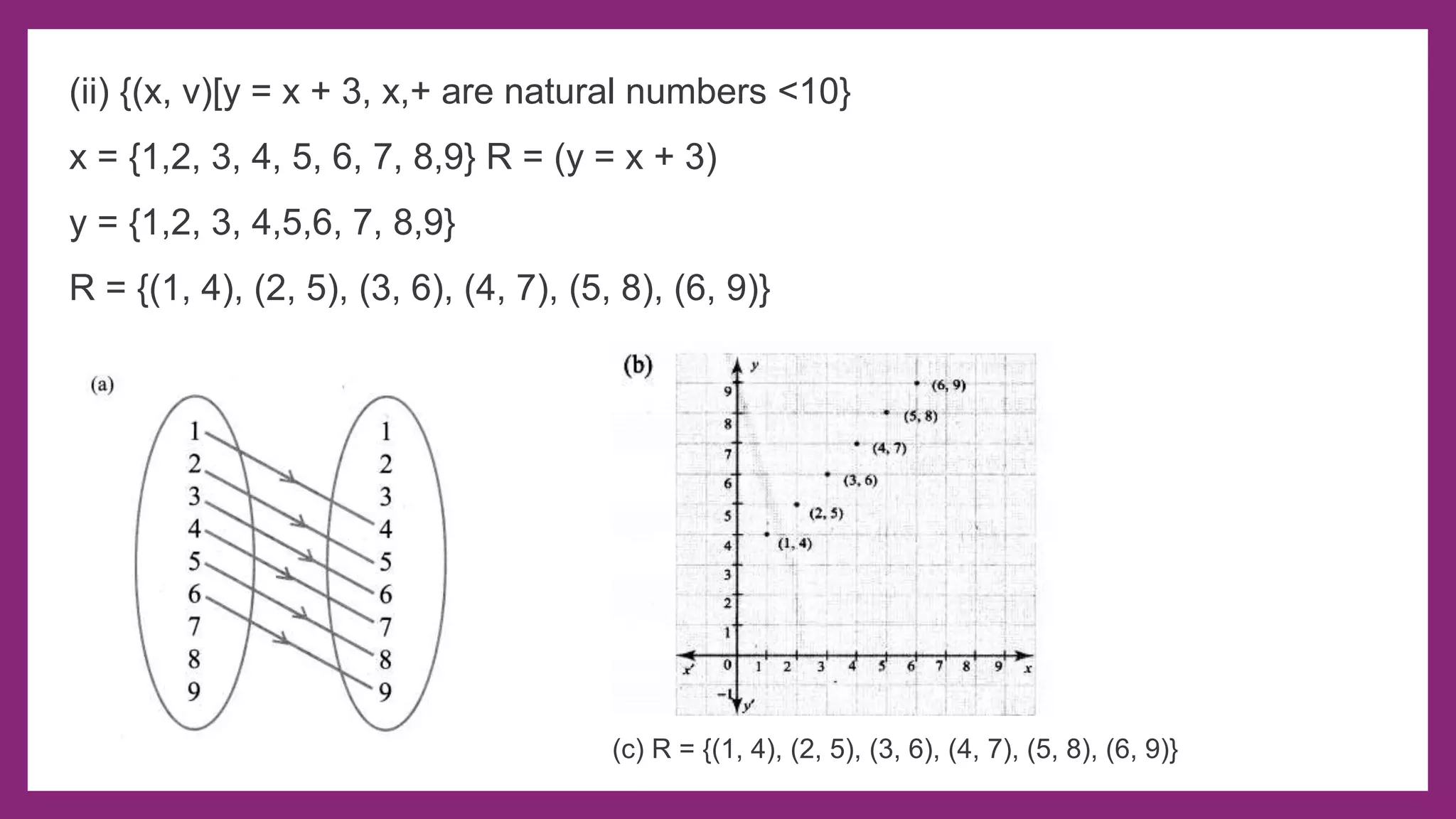 (ii) {(x, v)[y = x + 3, x,+ are natural numbers <10}
x = {1,2, 3, 4, 5, 6, 7, 8,9} R = (y = x + 3)
y = {1,2, 3, 4,5,6, 7, 8,9}
R = {(1, 4), (2, 5), (3, 6), (4, 7), (5, 8), (6, 9)}
(c) R = {(1, 4), (2, 5), (3, 6), (4, 7), (5, 8), (6, 9)}