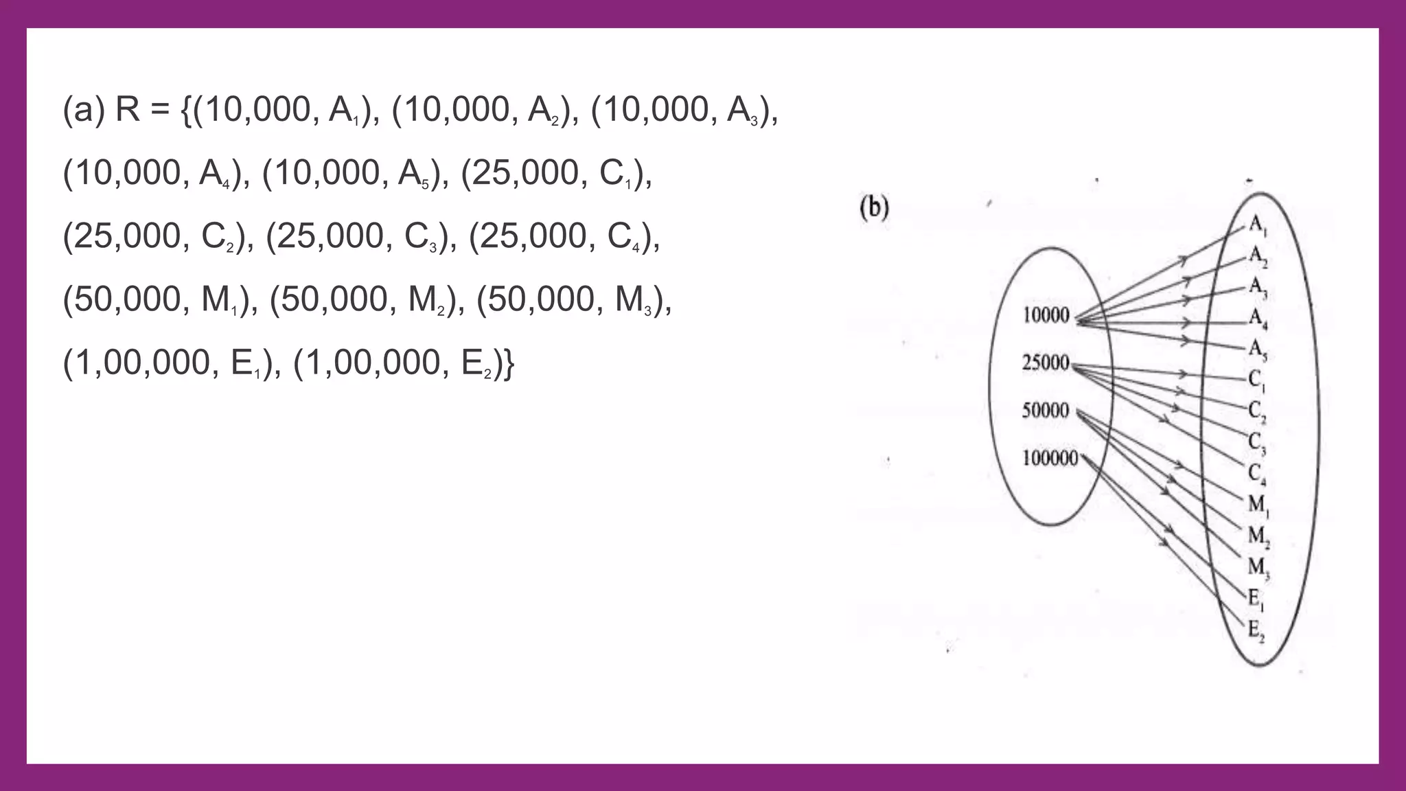 (a) R = {(10,000, A1), (10,000, A2), (10,000, A3),
(10,000, A4), (10,000, A5), (25,000, C1),
(25,000, C2), (25,000, C3), (25,000, C4),
(50,000, M1), (50,000, M2), (50,000, M3),
(1,00,000, E1), (1,00,000, E2)}