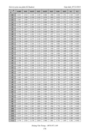 Cập nhật_07/12/2015
Hoàng Văn Trọng – 0974.971.149
176

k 0.005 0.01 0.015 0.02 0.025 0.03 0.04 0.05 0.1 0.2
21 2.831 2.518 2.328 2.189 2.080 1.988 1.840 1.721 1.323 0.859
22 2.819 2.508 2.320 2.183 2.074 1.983 1.835 1.717 1.321 0.858
23 2.807 2.500 2.313 2.177 2.069 1.978 1.832 1.714 1.319 0.858
24 2.797 2.492 2.307 2.172 2.064 1.974 1.828 1.711 1.318 0.857
25 2.787 2.485 2.301 2.167 2.060 1.970 1.825 1.708 1.316 0.856
26 2.779 2.479 2.296 2.162 2.056 1.967 1.822 1.706 1.315 0.856
27 2.771 2.473 2.291 2.158 2.052 1.963 1.819 1.703 1.314 0.855
28 2.763 2.467 2.286 2.154 2.048 1.960 1.817 1.701 1.313 0.855
29 2.756 2.462 2.282 2.150 2.045 1.957 1.814 1.699 1.311 0.854
30 2.750 2.457 2.278 2.147 2.042 1.955 1.812 1.697 1.310 0.854
31 2.744 2.453 2.275 2.144 2.040 1.952 1.810 1.696 1.309 0.853
32 2.738 2.449 2.271 2.141 2.037 1.950 1.808 1.694 1.309 0.853
33 2.733 2.445 2.268 2.138 2.035 1.948 1.806 1.692 1.308 0.853
34 2.728 2.441 2.265 2.136 2.032 1.946 1.805 1.691 1.307 0.852
35 2.724 2.438 2.262 2.133 2.030 1.944 1.803 1.690 1.306 0.852
36 2.719 2.434 2.260 2.131 2.028 1.942 1.802 1.688 1.306 0.852
37 2.715 2.431 2.257 2.129 2.026 1.940 1.800 1.687 1.305 0.851
38 2.712 2.429 2.255 2.127 2.024 1.939 1.799 1.686 1.304 0.851
39 2.708 2.426 2.252 2.125 2.023 1.937 1.798 1.685 1.304 0.851
40 2.704 2.423 2.250 2.123 2.021 1.936 1.796 1.684 1.303 0.851
41 2.701 2.421 2.248 2.121 2.020 1.934 1.795 1.683 1.303 0.850
42 2.698 2.418 2.246 2.120 2.018 1.933 1.794 1.682 1.302 0.850
43 2.695 2.416 2.244 2.118 2.017 1.932 1.793 1.681 1.302 0.850
44 2.692 2.414 2.243 2.116 2.015 1.931 1.792 1.680 1.301 0.850
45 2.690 2.412 2.241 2.115 2.014 1.929 1.791 1.679 1.301 0.850
46 2.687 2.410 2.239 2.114 2.013 1.928 1.790 1.679 1.300 0.850
47 2.685 2.408 2.238 2.112 2.012 1.927 1.789 1.678 1.300 0.849
48 2.682 2.407 2.237 2.111 2.011 1.926 1.789 1.677 1.299 0.849
49 2.680 2.405 2.235 2.110 2.010 1.925 1.788 1.677 1.299 0.849
50 2.678 2.403 2.234 2.109 2.009 1.924 1.787 1.676 1.299 0.849
55 2.668 2.396 2.228 2.104 2.004 1.920 1.784 1.673 1.297 0.848
60 2.660 2.390 2.223 2.099 2.000 1.917 1.781 1.671 1.296 0.848
65 2.654 2.385 2.219 2.096 1.997 1.914 1.778 1.669 1.295 0.847
70 2.648 2.381 2.215 2.093 1.994 1.912 1.776 1.667 1.294 0.847
75 2.643 2.377 2.212 2.090 1.992 1.910 1.775 1.665 1.293 0.846
80 2.639 2.374 2.209 2.088 1.990 1.908 1.773 1.664 1.292 0.846
85 2.635 2.371 2.207 2.086 1.988 1.906 1.772 1.663 1.292 0.846
90 2.632 2.368 2.205 2.084 1.987 1.905 1.771 1.662 1.291 0.846
95 2.629 2.366 2.203 2.082 1.985 1.904 1.770 1.661 1.291 0.845
100 2.626 2.364 2.201 2.081 1.984 1.902 1.769 1.660 1.290 0.845
105 2.623 2.362 2.200 2.080 1.983 1.901 1.768 1.659 1.290 0.845
110 2.621 2.361 2.199 2.078 1.982 1.900 1.767 1.659 1.289 0.845
115 2.619 2.359 2.197 2.077 1.981 1.900 1.766 1.658 1.289 0.845
120 2.617 2.358 2.196 2.076 1.980 1.899 1.766 1.658 1.289 0.845
+  2.576 2.326 2.170 2.054 1.960 1.881 1.751 1.645 1.282 0.842
Giá trị tk() của phân bố Student:
 