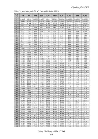 Cập nhật_07/12/2015
Hoàng Văn Trọng – 0974.971.149
179
Giá trị α)(χk
2
của phân bố
2
χ (với  từ 0,8 đến 0,995)

k
0.8 0.9 0.95 0.96 0.97 0.975 0.98 0.985 0.99 0.995
1 0.0642 0.0158 0.0039 0.0025 0.0014 0.00098 0.00063 0.000353 0.000157 0.000039
2 0.446 0.211 0.103 0.0816 0.0609 0.0506 0.0404 0.0302 0.02010 0.01003
3 1.01 0.584 0.352 0.300 0.245 0.216 0.185 0.152 0.115 0.0717
4 1.65 1.06 0.711 0.627 0.535 0.484 0.429 0.368 0.297 0.207
5 2.34 1.61 1.15 1.03 0.903 0.831 0.752 0.662 0.554 0.412
6 3.07 2.20 1.64 1.49 1.33 1.24 1.13 1.02 0.872 0.676
7 3.82 2.83 2.17 2.00 1.80 1.69 1.56 1.42 1.24 0.989
8 4.59 3.49 2.73 2.54 2.31 2.18 2.03 1.86 1.65 1.34
9 5.38 4.17 3.33 3.10 2.85 2.70 2.53 2.33 2.09 1.73
10 6.18 4.87 3.94 3.70 3.41 3.25 3.06 2.84 2.56 2.16
11 6.99 5.58 4.57 4.31 4.00 3.82 3.61 3.36 3.05 2.60
12 7.81 6.30 5.23 4.94 4.60 4.40 4.18 3.91 3.57 3.07
13 8.63 7.04 5.89 5.58 5.22 5.01 4.77 4.48 4.11 3.57
14 9.47 7.79 6.57 6.24 5.86 5.63 5.37 5.06 4.66 4.07
15 10.31 8.55 7.26 6.91 6.50 6.26 5.98 5.65 5.23 4.60
16 11.15 9.31 7.96 7.60 7.16 6.91 6.61 6.26 5.81 5.14
17 12.00 10.09 8.67 8.29 7.83 7.56 7.26 6.88 6.41 5.70
18 12.86 10.86 9.39 8.99 8.51 8.23 7.91 7.52 7.01 6.26
19 13.72 11.65 10.12 9.70 9.20 8.91 8.57 8.16 7.63 6.84
20 14.58 12.44 10.85 10.42 9.90 9.59 9.24 8.81 8.26 7.43
21 15.44 13.24 11.59 11.14 10.60 10.28 9.91 9.47 8.90 8.03
22 16.31 14.04 12.34 11.87 11.31 10.98 10.60 10.14 9.54 8.64
23 17.19 14.85 13.09 12.61 12.03 11.69 11.29 10.81 10.20 9.26
24 18.06 15.66 13.85 13.35 12.75 12.40 11.99 11.50 10.86 9.89
25 18.94 16.47 14.61 14.10 13.48 13.12 12.70 12.19 11.52 10.52
26 19.82 17.29 15.38 14.85 14.22 13.84 13.41 12.88 12.20 11.16
27 20.70 18.11 16.15 15.61 14.96 14.57 14.13 13.58 12.88 11.81
28 21.59 18.94 16.93 16.37 15.70 15.31 14.85 14.29 13.56 12.46
29 22.48 19.77 17.71 17.14 16.45 16.05 15.57 15.00 14.26 13.12
30 23.36 20.60 18.49 17.91 17.21 16.79 16.31 15.72 14.95 13.79
31 24.26 21.43 19.28 18.68 17.97 17.54 17.04 16.44 15.66 14.46
32 25.15 22.27 20.07 19.46 18.73 18.29 17.78 17.17 16.36 15.13
33 26.04 23.11 20.87 20.24 19.49 19.05 18.53 17.90 17.07 15.82
34 26.94 23.95 21.66 21.03 20.26 19.81 19.28 18.63 17.79 16.50
35 27.84 24.80 22.47 21.82 21.03 20.57 20.03 19.37 18.51 17.19
36 28.73 25.64 23.27 22.61 21.81 21.34 20.78 20.11 19.23 17.89
37 29.64 26.49 24.07 23.40 22.59 22.11 21.54 20.86 19.96 18.59
38 30.54 27.34 24.88 24.20 23.37 22.88 22.30 21.61 20.69 19.29
39 31.44 28.20 25.70 25.00 24.16 23.65 23.07 22.36 21.43 20.00
40 32.34 29.05 26.51 25.80 24.94 24.43 23.84 23.11 22.16 20.71
45 36.88 33.35 30.61 29.84 28.92 28.37 27.72 26.93 25.90 24.31
50 41.45 37.69 34.76 33.94 32.95 32.36 31.66 30.82 29.71 27.99
55 46.04 42.06 38.96 38.08 37.03 36.40 35.66 34.76 33.57 31.73
60 50.64 46.46 43.19 42.27 41.15 40.48 39.70 38.74 37.48 35.53
65 55.26 50.88 47.45 46.48 45.31 44.60 43.78 42.77 41.44 39.38
70 59.90 55.33 51.74 50.72 49.50 48.76 47.89 46.84 45.44 43.28
75 64.55 59.79 56.05 55.00 53.71 52.94 52.04 50.93 49.48 47.21
80 69.21 64.28 60.39 59.29 57.96 57.15 56.21 55.06 53.54 51.17
85 73.88 68.78 64.75 63.61 62.22 61.39 60.41 59.22 57.63 55.17
90 78.56 73.29 69.13 67.94 66.51 65.65 64.63 63.39 61.75 59.20
95 83.25 77.82 73.52 72.30 70.82 69.92 68.88 67.60 65.90 63.25
100 87.95 82.36 77.93 76.67 75.14 74.22 73.14 71.82 70.06 67.33
 