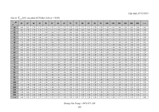 Cập nhật_07/12/2015
Hoàng Văn Trọng – 0974.971.149
182
Giá trị )(; nmF của phân bố Fisher (với  = 0,05)
m
n
30 35 40 45 50 55 60 65 70 75 80 85 90 95 100 150 200 250 300 500 + 
30 1.84 1.81 1.79 1.77 1.76 1.75 1.74 1.73 1.72 1.72 1.71 1.71 1.70 1.70 1.70 1.67 1.66 1.65 1.65 1.64 1.62
33 1.81 1.78 1.76 1.74 1.72 1.71 1.70 1.69 1.69 1.68 1.67 1.67 1.66 1.66 1.66 1.63 1.62 1.61 1.61 1.60 1.58
36 1.78 1.75 1.73 1.71 1.69 1.68 1.67 1.66 1.66 1.65 1.64 1.64 1.63 1.63 1.62 1.60 1.59 1.58 1.57 1.56 1.55
39 1.75 1.72 1.70 1.68 1.67 1.66 1.65 1.64 1.63 1.62 1.62 1.61 1.61 1.60 1.60 1.57 1.56 1.55 1.55 1.53 1.52
42 1.73 1.70 1.68 1.66 1.65 1.63 1.62 1.61 1.61 1.60 1.59 1.59 1.58 1.58 1.57 1.55 1.53 1.53 1.52 1.51 1.49
45 1.71 1.68 1.66 1.64 1.63 1.61 1.60 1.59 1.59 1.58 1.57 1.57 1.56 1.56 1.55 1.53 1.51 1.51 1.50 1.49 1.47
48 1.70 1.67 1.64 1.62 1.61 1.60 1.59 1.58 1.57 1.56 1.56 1.55 1.54 1.54 1.54 1.51 1.49 1.49 1.48 1.47 1.45
51 1.68 1.65 1.63 1.61 1.59 1.58 1.57 1.56 1.55 1.55 1.54 1.53 1.53 1.52 1.52 1.49 1.48 1.47 1.46 1.45 1.43
54 1.67 1.64 1.62 1.60 1.58 1.57 1.56 1.55 1.54 1.53 1.53 1.52 1.51 1.51 1.51 1.48 1.46 1.45 1.45 1.44 1.42
57 1.66 1.63 1.60 1.59 1.57 1.56 1.55 1.54 1.53 1.52 1.51 1.51 1.50 1.50 1.49 1.46 1.45 1.44 1.43 1.42 1.40
60 1.65 1.62 1.59 1.57 1.56 1.55 1.53 1.52 1.52 1.51 1.50 1.50 1.49 1.49 1.48 1.45 1.44 1.43 1.42 1.41 1.39
63 1.64 1.61 1.58 1.57 1.55 1.54 1.52 1.51 1.51 1.50 1.49 1.49 1.48 1.48 1.47 1.44 1.43 1.42 1.41 1.40 1.38
66 1.63 1.60 1.58 1.56 1.54 1.53 1.52 1.51 1.50 1.49 1.48 1.48 1.47 1.47 1.46 1.43 1.42 1.41 1.40 1.39 1.37
69 1.62 1.59 1.57 1.55 1.53 1.52 1.51 1.50 1.49 1.48 1.47 1.47 1.46 1.46 1.45 1.42 1.41 1.40 1.39 1.38 1.36
72 1.62 1.59 1.56 1.54 1.53 1.51 1.50 1.49 1.48 1.47 1.47 1.46 1.45 1.45 1.44 1.41 1.40 1.39 1.38 1.37 1.35
75 1.61 1.58 1.55 1.53 1.52 1.50 1.49 1.48 1.47 1.47 1.46 1.45 1.45 1.44 1.44 1.41 1.39 1.38 1.37 1.36 1.34
78 1.61 1.57 1.55 1.53 1.51 1.50 1.49 1.48 1.47 1.46 1.45 1.45 1.44 1.43 1.43 1.40 1.38 1.37 1.37 1.35 1.33
81 1.60 1.57 1.54 1.52 1.51 1.49 1.48 1.47 1.46 1.45 1.45 1.44 1.43 1.43 1.42 1.39 1.38 1.37 1.36 1.34 1.32
84 1.59 1.56 1.54 1.52 1.50 1.49 1.47 1.46 1.46 1.45 1.44 1.43 1.43 1.42 1.42 1.39 1.37 1.36 1.35 1.34 1.32
87 1.59 1.56 1.53 1.51 1.50 1.48 1.47 1.46 1.45 1.44 1.43 1.43 1.42 1.42 1.41 1.38 1.36 1.35 1.35 1.33 1.31
90 1.59 1.55 1.53 1.51 1.49 1.48 1.46 1.45 1.44 1.44 1.43 1.42 1.42 1.41 1.41 1.38 1.36 1.35 1.34 1.33 1.30
95 1.58 1.55 1.52 1.50 1.48 1.47 1.46 1.45 1.44 1.43 1.42 1.42 1.41 1.40 1.40 1.37 1.35 1.34 1.33 1.32 1.29
100 1.57 1.54 1.52 1.49 1.48 1.46 1.45 1.44 1.43 1.42 1.41 1.41 1.40 1.40 1.39 1.36 1.34 1.33 1.32 1.31 1.28
150 1.54 1.50 1.48 1.45 1.44 1.42 1.41 1.40 1.39 1.38 1.37 1.36 1.36 1.35 1.34 1.31 1.29 1.28 1.27 1.25 1.22
200 1.52 1.48 1.46 1.43 1.41 1.40 1.39 1.37 1.36 1.35 1.35 1.34 1.33 1.33 1.32 1.28 1.26 1.25 1.24 1.22 1.19
250 1.50 1.47 1.44 1.42 1.40 1.39 1.37 1.36 1.35 1.34 1.33 1.32 1.32 1.31 1.31 1.27 1.25 1.23 1.22 1.20 1.17
300 1.50 1.46 1.43 1.41 1.39 1.38 1.36 1.35 1.34 1.33 1.32 1.31 1.31 1.30 1.30 1.26 1.23 1.22 1.21 1.19 1.15
500 1.48 1.45 1.42 1.40 1.38 1.36 1.35 1.33 1.32 1.31 1.30 1.30 1.29 1.28 1.28 1.23 1.21 1.19 1.18 1.16 1.11
+  1.46 1.42 1.39 1.37 1.35 1.33 1.32 1.30 1.29 1.28 1.27 1.26 1.26 1.25 1.24 1.20 1.17 1.15 1.14 1.11 1.00
 