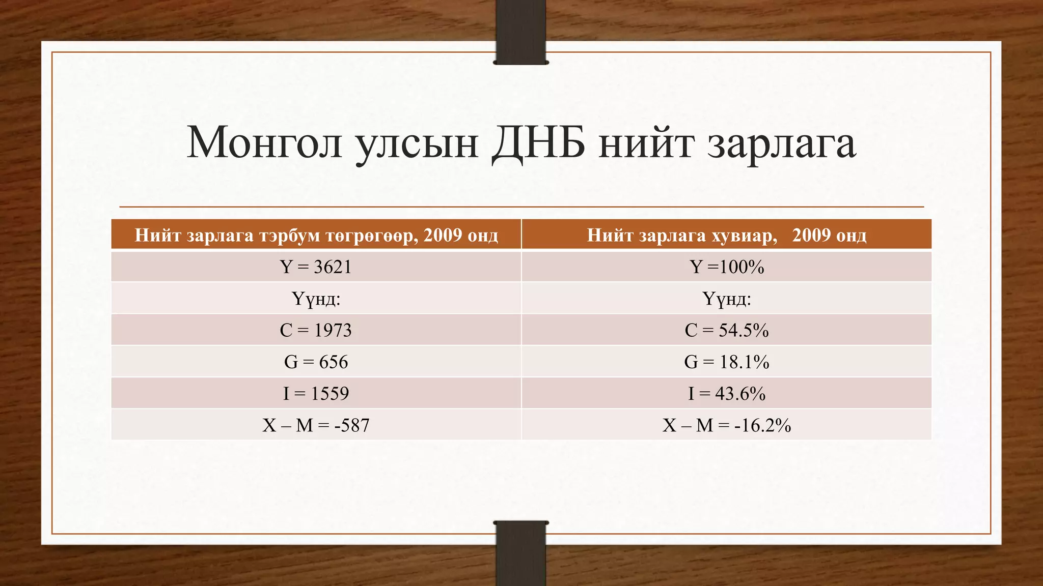 Монгол улсын ДНБ нийт зарлага
Нийт зарлага тэрбум төгрөгөөр, 2009 онд Нийт зарлага хувиар, 2009 онд
Y = 3621 Y =100%
Үүнд: Үүнд:
C = 1973 C = 54.5%
G = 656 G = 18.1%
I = 1559 I = 43.6%
X – M = -587 X – M = -16.2%
 