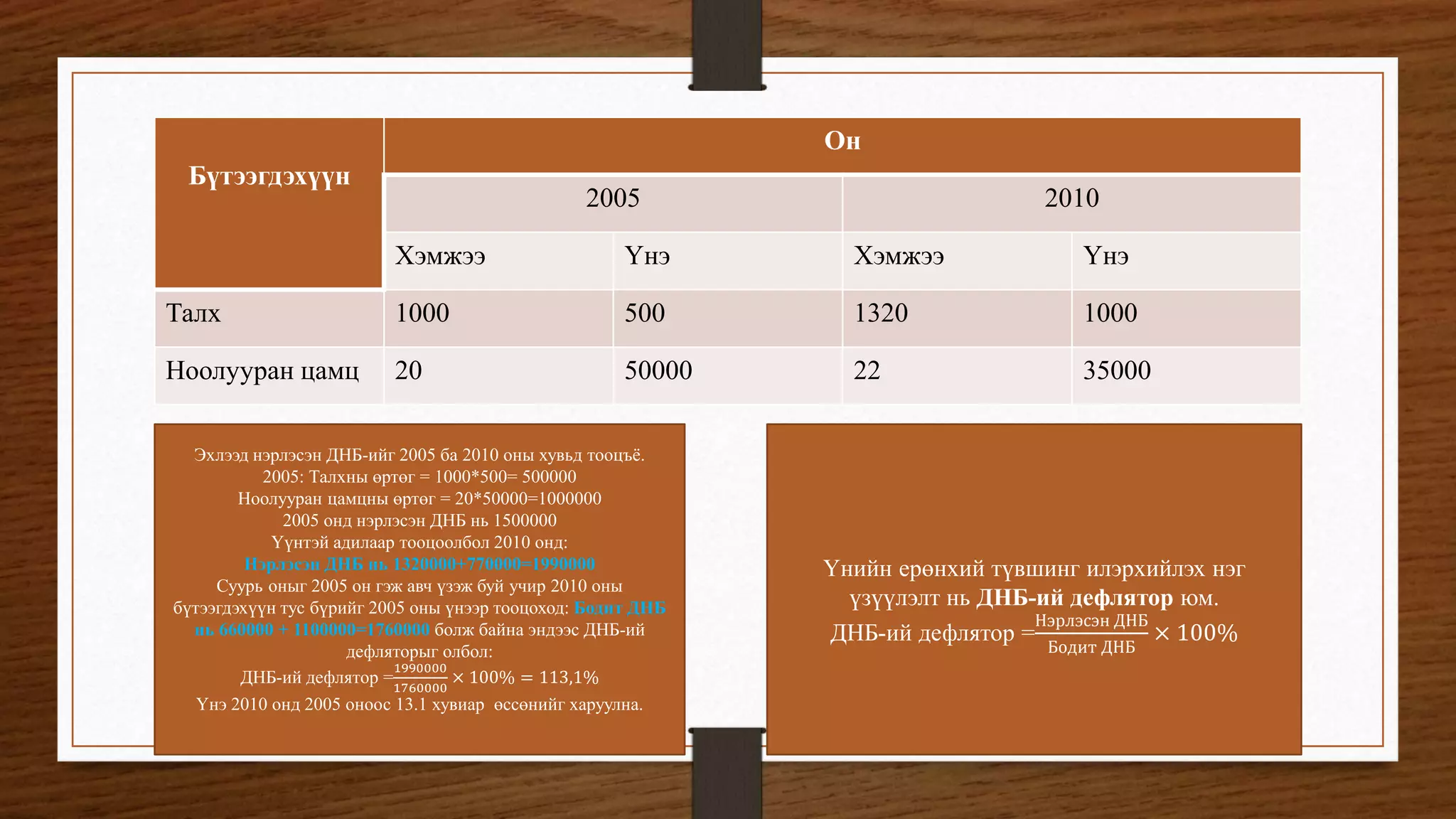 Бүтээгдэхүүн
Он
2005 2010
Хэмжээ Үнэ Хэмжээ Үнэ
Талх 1000 500 1320 1000
Ноолууран цамц 20 50000 22 35000
Эхлээд нэрлэсэн ДНБ-ийг 2005 ба 2010 оны хувьд тооцъё.
2005: Талхны өртөг = 1000*500= 500000
Ноолууран цамцны өртөг = 20*50000=1000000
2005 онд нэрлэсэн ДНБ нь 1500000
Үүнтэй адилаар тооцоолбол 2010 онд:
Нэрлэсэн ДНБ нь 1320000+770000=1990000
Суурь оныг 2005 он гэж авч үзэж буй учир 2010 оны
бүтээгдэхүүн тус бүрийг 2005 оны үнээр тооцоход: Бодит ДНБ
нь 660000 + 1100000=1760000 болж байна эндээс ДНБ-ий
дефляторыг олбол:
ДНБ-ий дефлятор =
1990000
1760000
× 100% = 113,1%
Үнэ 2010 онд 2005 оноос 13.1 хувиар өссөнийг харуулна.
Үнийн ерөнхий түвшинг илэрхийлэх нэг
үзүүлэлт нь ДНБ-ий дефлятор юм.
ДНБ-ий дефлятор =
Нэрлэсэн ДНБ
Бодит ДНБ
× 100%
 