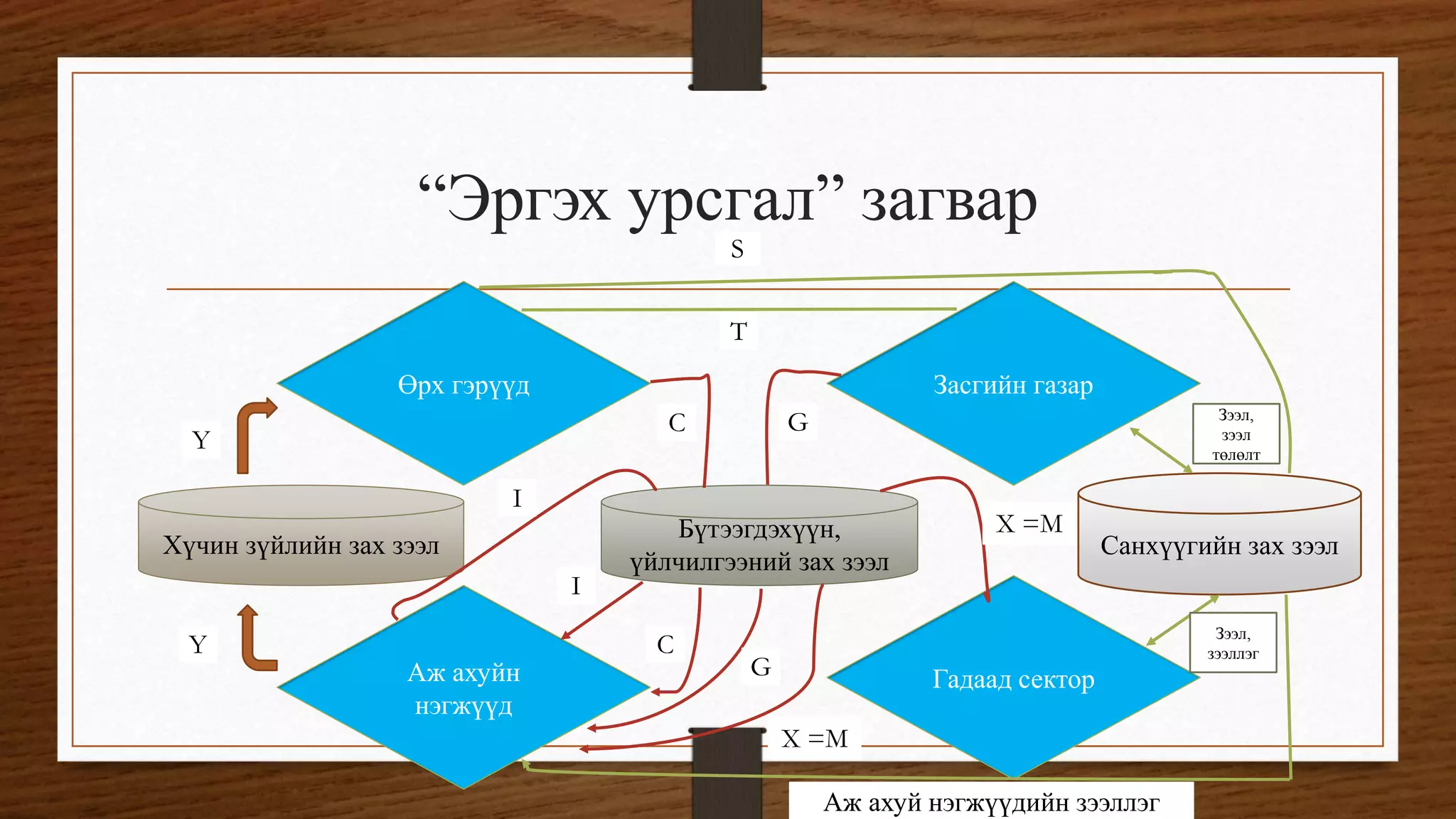 “Эргэх урсгал” загвар
Өрх гэрүүд
Аж ахуйн
нэгжүүд
Гадаад сектор
Засгийн газар
Хүчин зүйлийн зах зээл
Бүтээгдэхүүн,
үйлчилгээний зах зээл
Санхүүгийн зах зээл
S
T
Зээл,
зээл
төлөлт
Зээл,
зээллэг
C G
C
I
I
G
Y
Y
X =M
X =M
Аж ахуй нэгжүүдийн зээллэг
 