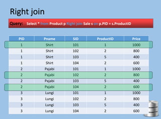 Right join
Query: Select * from Product p Right join Sale s on p.PID = s.ProductID
PID Pname SID ProductID Price
1 Shirt 101 1 1000
1 Shirt 102 2 800
1 Shirt 103 5 400
1 Shirt 104 2 600
2 Pajabi 101 1 1000
2 Pajabi 102 2 800
2 Pajabi 103 5 400
2 Pajabi 104 2 600
3 Lungi 101 1 1000
3 Lungi 102 2 800
3 Lungi 103 5 400
3 Lungi 104 2 600
 