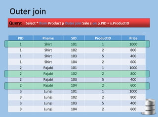 Outer join
Query: Select * from Product p Outer join Sale s on p.PID = s.ProductID
PID Pname SID ProductID Price
1 Shirt 101 1 1000
1 Shirt 102 2 800
1 Shirt 103 5 400
1 Shirt 104 2 600
2 Pajabi 101 1 1000
2 Pajabi 102 2 800
2 Pajabi 103 5 400
2 Pajabi 104 2 600
3 Lungi 101 1 1000
3 Lungi 102 2 800
3 Lungi 103 5 400
3 Lungi 104 2 600
 