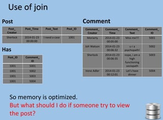 Post_
Creator
Post_Time Post_Text Post_ID
Sherlock 2014-01-23
00:00:00
I need a case 1001
Post_ID Comment_
ID
1001 5001
1001 5002
1001 5003
1001 5004
Comment_
Creator
Comment_
Time
Comment_
Text
Comment_
ID
Moriarty 2014-01-23
00:05:00
Miss me!!! 5001
Joh Watson 2014-01-23
00:06:32
u r a
psychopath!
5002
Sherlock 2014-01-23
00:06:35
nope, i am a
high
functioning
sociopath
5003
Irene Adler 2014-01-23
00:12:01
Let's have
dinner
5004
Post Comment
Has
So memory is optimized.
But what should I do if someone try to view
the post?
Use of join
 