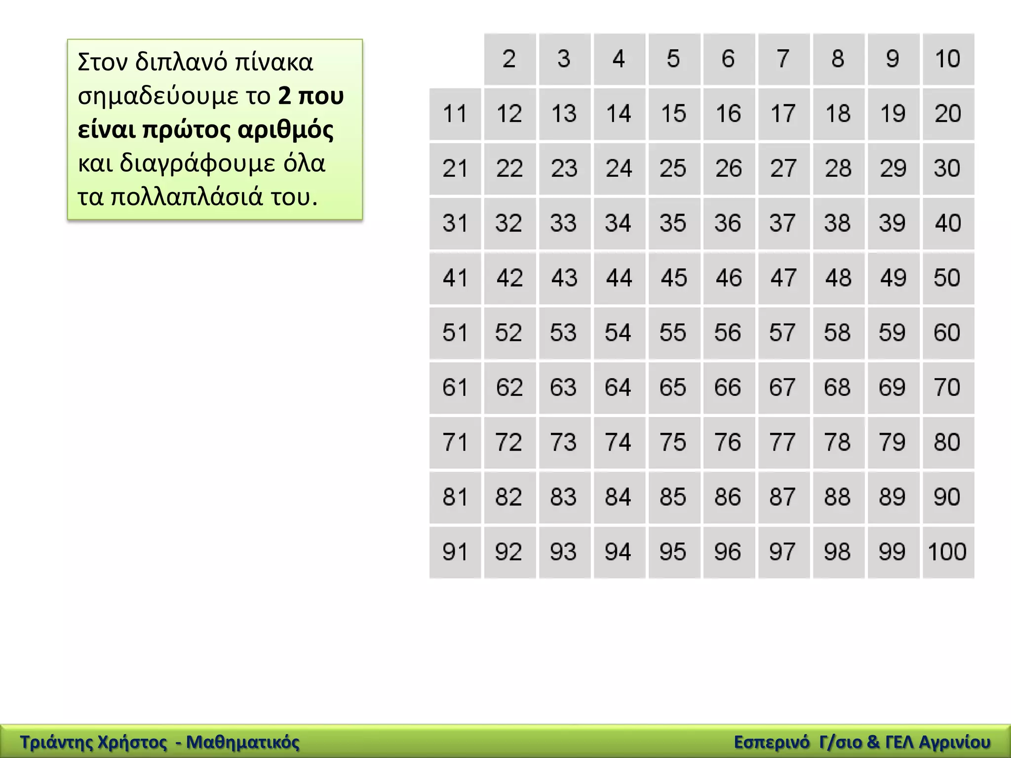 Στον διπλανό πίνακα
σημαδεύουμε το 2 που
είναι πρώτος αριθμός
και διαγράφουμε όλα
τα πολλαπλάσιά του.
Τριάντης Χρήστος - Μαθηματικός Εσπερινό Γ/σιο & ΓΕΛ Αγρινίου
 