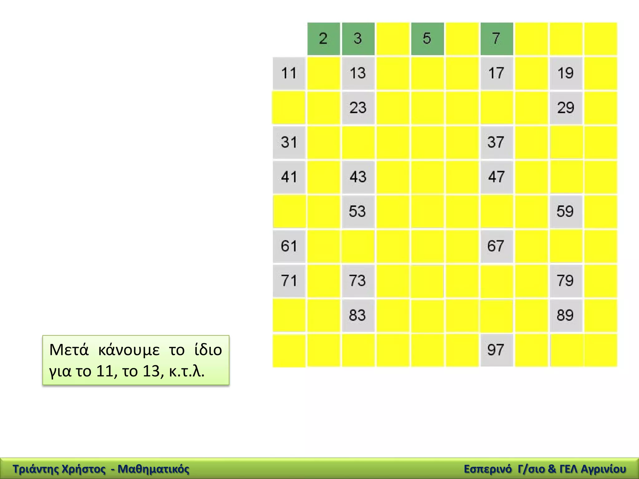 Μετά κάνουμε το ίδιο
για το 11, το 13, κ.τ.λ.
Τριάντης Χρήστος - Μαθηματικός Εσπερινό Γ/σιο & ΓΕΛ Αγρινίου
 