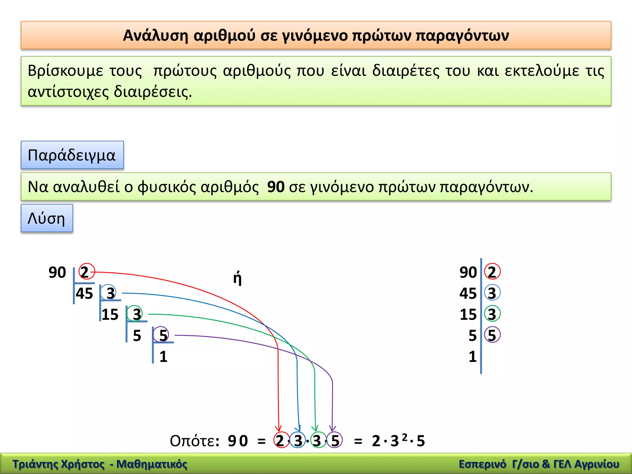 2
3
3
5
45
5
1
15
Ανάλυση αριθμού σε γινόμενο πρώτων παραγόντων
Βρίσκουμε τους πρώτους αριθμούς που είναι διαιρέτες του και εκτελούμε τις
αντίστοιχες διαιρέσεις.
Παράδειγμα
Να αναλυθεί ο φυσικός αριθμός 90 σε γινόμενο πρώτων παραγόντων.
Λύση
90 ή
Οπότε: 90 = 2·3·3·5
90
45
15
5
1
2
3
3
5
= 2·32·5
Τριάντης Χρήστος - Μαθηματικός Εσπερινό Γ/σιο & ΓΕΛ Αγρινίου
 
