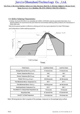 Jercio(Shenzhen)Technology Co.,Ltd.
4th.Floor 2 Building NanFeng Industrial Zone Business Road No.11 ShiLong Community Shiyan Street
Baoan District City ShenZhen TEL:0755-27863413 FAX:0755-27863413
/12 Document No.: JX / XT1511-5mA Rev. No.: 0110
3.4. Reflow Soldering Characteristics
In testing, Has found S50 LEDs to be compatible with JEDEC J-STD-020C,using the parameters listed below. As a
general guideline The recommends that users follow the recommended soldering profile provided by the manufacturer of
solder paste used.
Note that this general guideline is offered as a starting point and may require adjustment for certain PCB designs
and Configurations of reflow soldering equipment.
Critical Zone TL to TP
amp-up
L L
(°C
) s max
Te
mp
era
tur
e MIN
Ramp down
ts
(Preheat)
T 25°C to Peak
Times
Profile Feature Lead-Based Solder Lead-Free Solder
Average Ramp-Up Rate (Ts max to Tp ) 3℃/second max. 3℃/second max.
Preheat: Temperature Min (Ts min) 100℃ 150℃
Preheat: Temperature Min (Ts max) 150℃ 200℃
Preheat: Time ( ts min to ts max ) 60-120 seconds 60-180 seconds
Time Maintained Above: Temperature (TL) 183 ℃ 217 ℃
Time Maintained Above: Time (t L) 60-150 seconds 60-150 seconds
Peak/Classification Temperature (T P) 215 ℃ 240 ℃
Time Within 5℃ of Actual Peak Temperature ( tp) <10 seconds <10 seconds
Ramp-Down Rate 6℃/second max. 6℃/second max.
Time 25 ℃ to Peak Temperature <6 minutes max. <6 minutes max.
Note: All temperatures refer to topside of the package, measured on the package body surface.
 