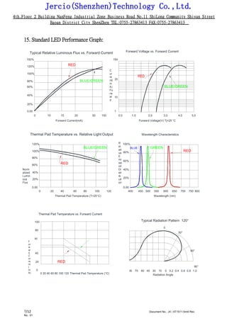 Jercio(Shenzhen)Technology Co.,Ltd.
4th.Floor 2 Building NanFeng Industrial Zone Business Road No.11 ShiLong Community Shiyan Street
Baoan District City ShenZhen TEL:0755-27863413 FAX:0755-27863413
/12 Document No.: JX / XT1511-5mA Rev.
No.: 01
7
15. Standard LED Performance Graph:
Typical Relative Luminous Flux vs. Forward Current Forward Voltage vs. Forward Current
150% 150
120% RED
100%
C
ur
re
nt(
m
A)
RED
BLUE/GREEN 20
80%
60% BLUE/GREEN
40%
Fo
rw
ar
d
10
20%
0.00
10 15 20 150
1
1.0 2.0 3.0 4.0 5.00 50 0.0
Forward Current(mA) Forward Voltage(V) Tj=25 °C
Thermal Pad Temperature vs. Relative Light Output Wavelength Characteristics
Norm
alized
Lumin
ous
Flux
120%
BLUE/GREEN
R
el
ati
ve
E
mi
ssi
on
Di
str
ib
uti
on
100%
GREEN
100%
BLUE
RED80%
80%
60%
RED60%
40%
40%
20% 20%
0.00
20 40 60 80 100 120
0.00
450 500 550 600 650 700 750 8000 400
Thermal Pad Temperature (T=25°C) Wavelength (nm)
Thermal Pad Temperature vs. Forward Current
100
80
Typical Radiation Pattern 120°
0
30°
60
F
or
w
ar
d
C
ur
re
nt
(
m
A)
40
20 RED
0
0 20 40 60 80 100 120 Thermal Pad Temperature (°C)
60°
90°
90 75 60 45 30 15 0 0.2 0.4 0.6 0.8 1.0
Radiation Angle
 
