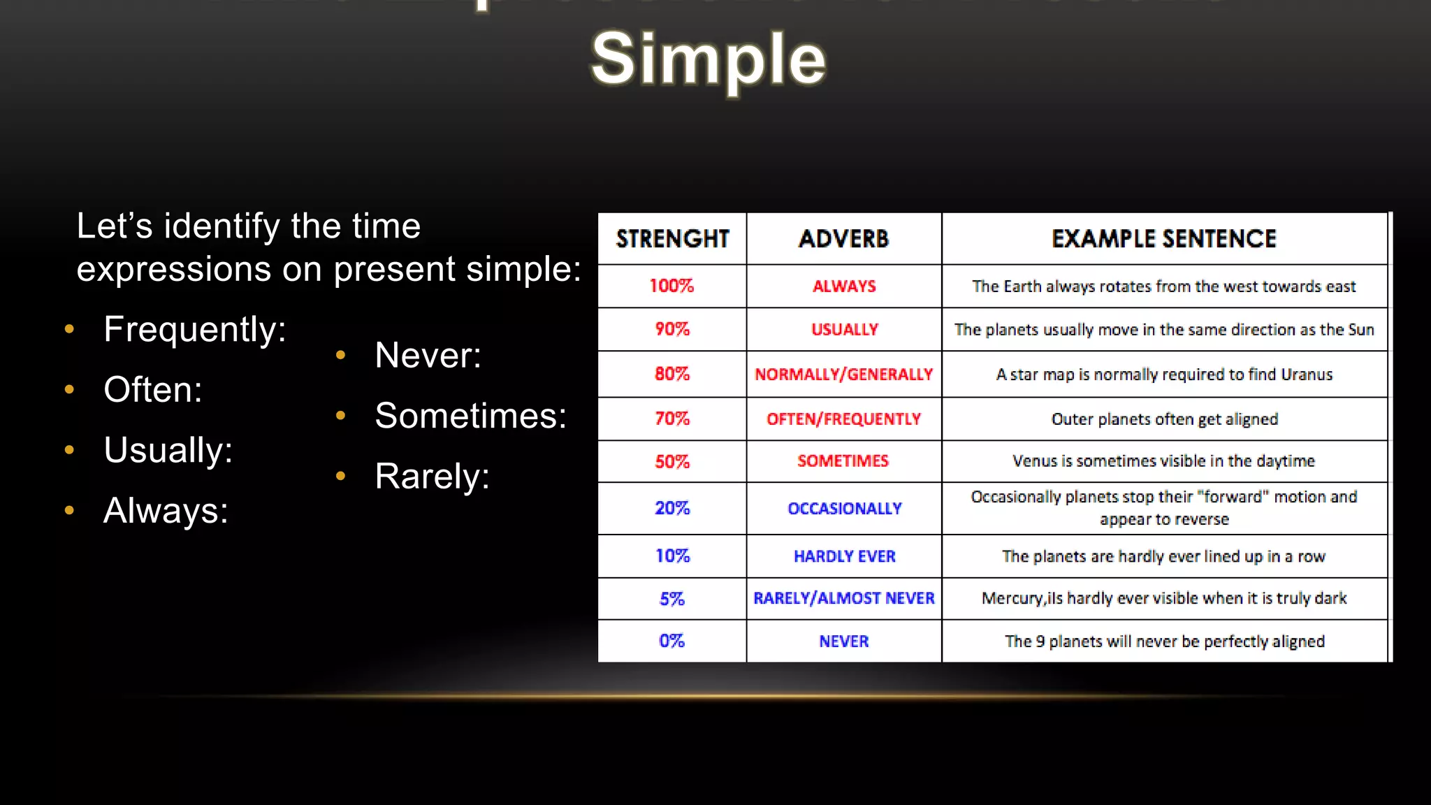 Let’s identify the time
expressions on present simple:
• Frequently:
• Often:
• Usually:
• Always:
• Never:
• Sometimes:
• Rarely:
 
