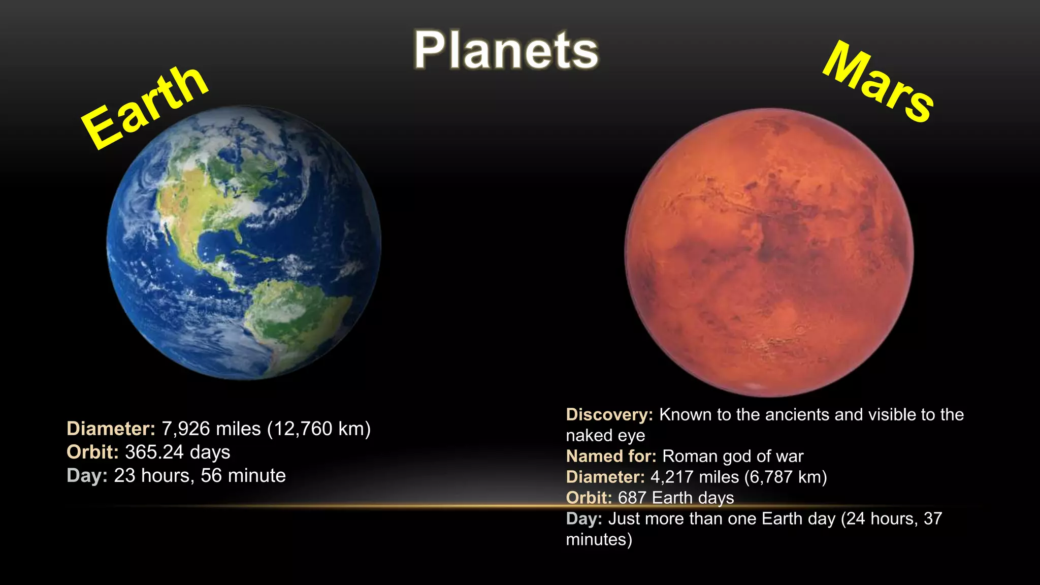 Diameter: 7,926 miles (12,760 km)
Orbit: 365.24 days
Day: 23 hours, 56 minute
Discovery: Known to the ancients and visible to the
naked eye
Named for: Roman god of war
Diameter: 4,217 miles (6,787 km)
Orbit: 687 Earth days
Day: Just more than one Earth day (24 hours, 37
minutes)
 