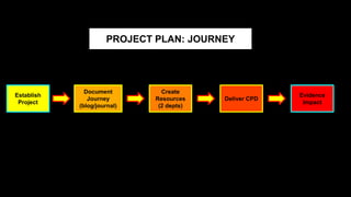 Establish
Project
Document
Journey
(blog/journal)
Create
Resources
(2 depts)
Deliver CPD
Evidence
Impact
PROJECT PLAN: JOURNEY
 