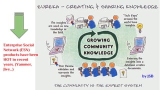 by JSB
Enterprise Social
Network (ESN)
products have been
HOT in recent
years. (Yammer,
Jive…)
 