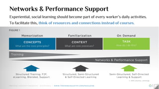 Networks & Performance Support
Experiential, social learning should become part of every worker’s daily activities.
To facilitate this, think of resources and connections instead of courses.
 