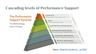 Cascading levels of Performance Support
Source: “What We Got Here Is … an EPSS”
 