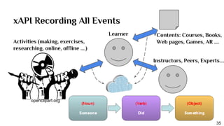 xAPI Recording All Events
openclipart.org
Instructors, Peers, Experts….
Contents: Courses, Books,
Web pages, Games, AR ….Activities (making, exercises,
researching, online, offline ….)
Learner
35
 