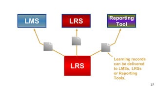 LMS LRS
LRS
Reporting
Tool
Learning records
can be delivered
to LMSs，LRSs
or Reporting
Tools.
37
 