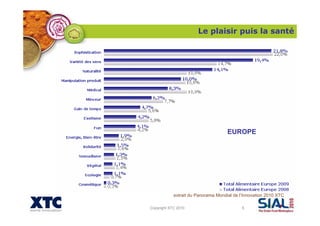 Copyright XTC 2010 5
EUROPE
Le plaisir puis la santé
extrait du Panorama Mondial de l’Innovation 2010 XTC
 