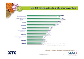 Copyright XTC 2010 8
extrait du Panorama Mondial de l’Innovation 2010 XTC
3,6%
3,9%
3,6%
4,8%
4,8%
5,2%
6,0%
7,3%
8,3%
7,0%
3,4%
3,7%
3,8%
4,5%
4,8%
5,2%
6,6%
7,1%
7,7%
7,8%
FROMAGES
CONFISERIE
BOUCHERIE, CHARCUTERIE,
VOLAILLE
CHOCOLATS
PRODUITS EPICERIE
APERITIFS
TRAITEUR
BISCUITERIE
CREMERIE
B.R.S.A. (Boissons sans
alcool)
PRODUITS SURGELÉS
10 Catégories les plus innovantes Monde 2009
10 Catégories les plus innovantes Monde 2008
les 10 catégories les plus innovantes
 