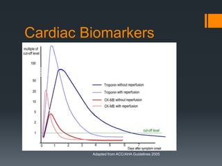 Cardiac Biomarkers
Adapted from ACC/AHA Guidelines 2005
 